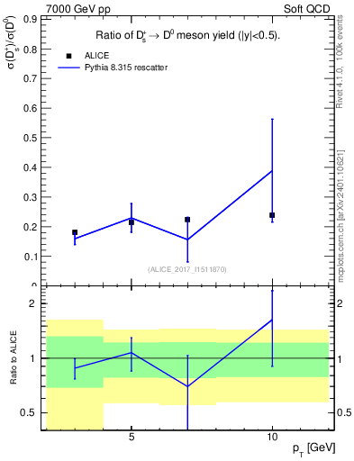 Plot of Ds_D0.pt in 7000 GeV pp collisions