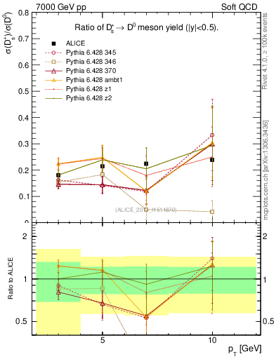 Plot of Ds_D0.pt in 7000 GeV pp collisions