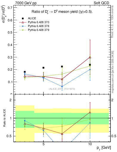 Plot of Ds_D0.pt in 7000 GeV pp collisions