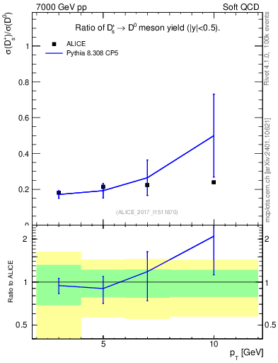 Plot of Ds_D0.pt in 7000 GeV pp collisions