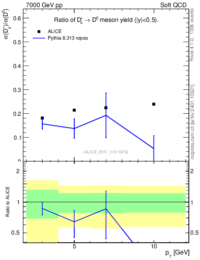 Plot of Ds_D0.pt in 7000 GeV pp collisions