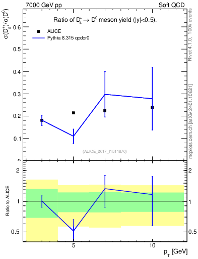 Plot of Ds_D0.pt in 7000 GeV pp collisions
