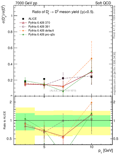 Plot of Ds_D0.pt in 7000 GeV pp collisions