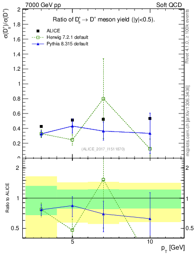 Plot of Ds_Dp.pt in 7000 GeV pp collisions