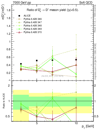 Plot of Ds_Dp.pt in 7000 GeV pp collisions