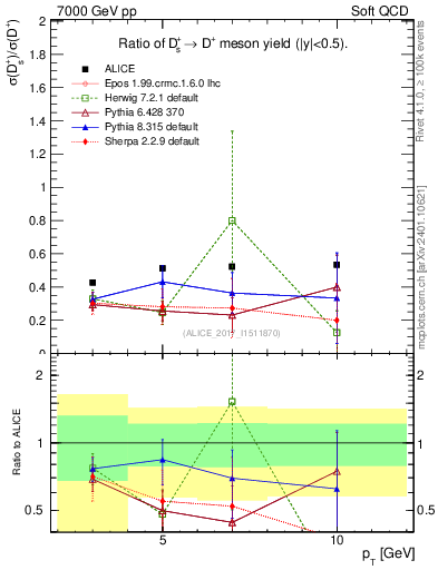 Plot of Ds_Dp.pt in 7000 GeV pp collisions