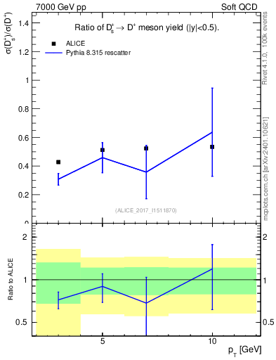 Plot of Ds_Dp.pt in 7000 GeV pp collisions