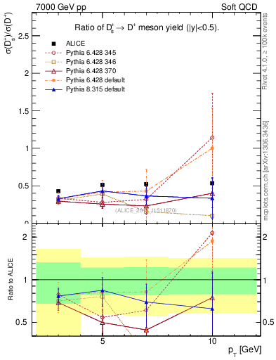 Plot of Ds_Dp.pt in 7000 GeV pp collisions
