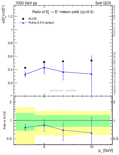 Plot of Ds_Dp.pt in 7000 GeV pp collisions