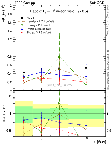 Plot of Ds_Dp.pt in 7000 GeV pp collisions