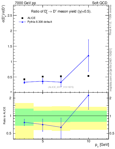 Plot of Ds_Dp.pt in 7000 GeV pp collisions