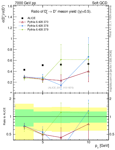 Plot of Ds_Dp.pt in 7000 GeV pp collisions
