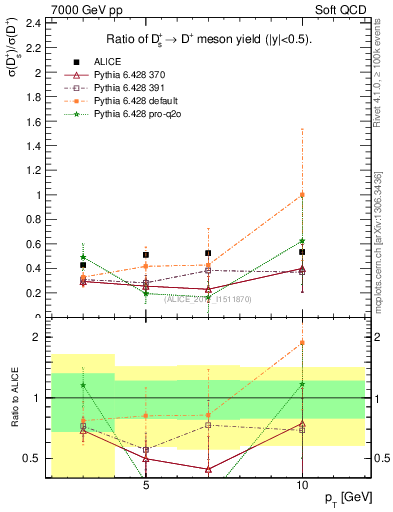 Plot of Ds_Dp.pt in 7000 GeV pp collisions