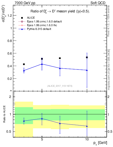 Plot of Ds_Dp.pt in 7000 GeV pp collisions
