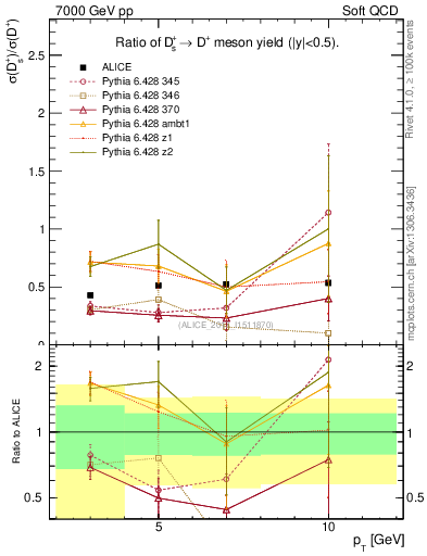 Plot of Ds_Dp.pt in 7000 GeV pp collisions