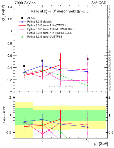 Plot of Ds_Dp.pt in 7000 GeV pp collisions