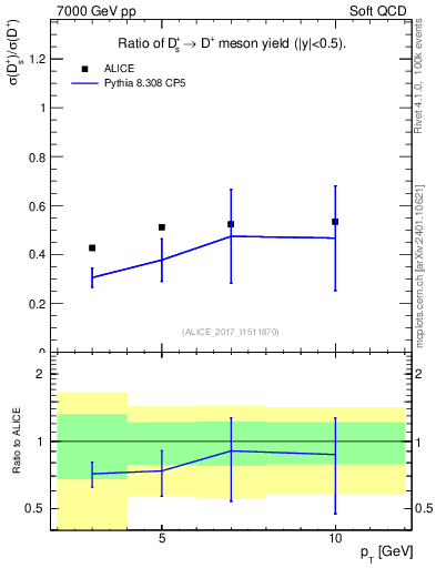 Plot of Ds_Dp.pt in 7000 GeV pp collisions