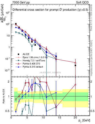 Plot of Dst.pt in 7000 GeV pp collisions