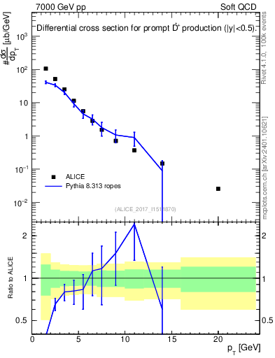 Plot of Dst.pt in 7000 GeV pp collisions