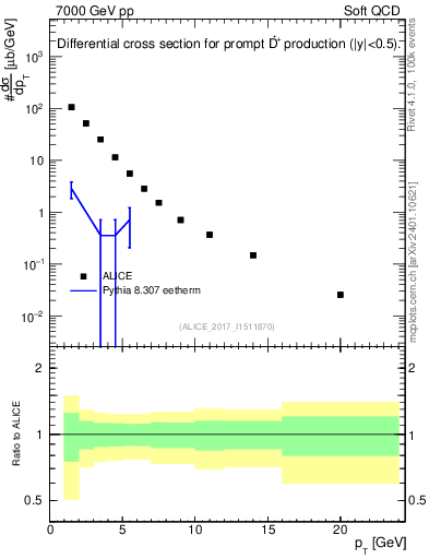 Plot of Dst.pt in 7000 GeV pp collisions