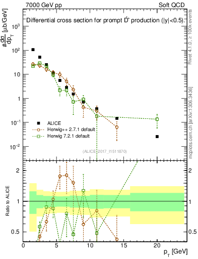 Plot of Dst.pt in 7000 GeV pp collisions
