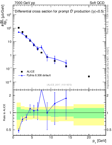 Plot of Dst.pt in 7000 GeV pp collisions