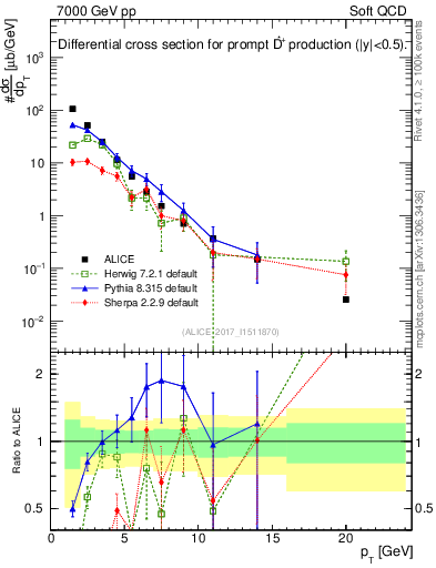 Plot of Dst.pt in 7000 GeV pp collisions