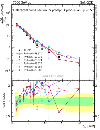 Plot of Dst.pt in 7000 GeV pp collisions