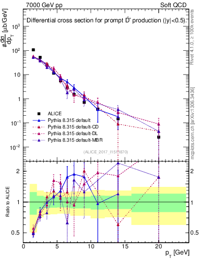 Plot of Dst.pt in 7000 GeV pp collisions