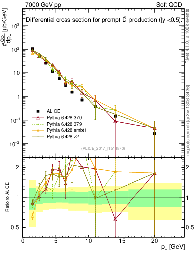 Plot of Dst.pt in 7000 GeV pp collisions