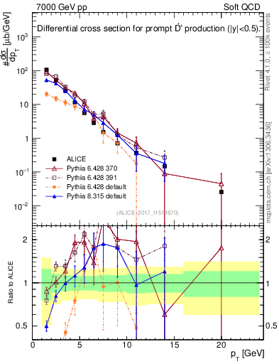 Plot of Dst.pt in 7000 GeV pp collisions