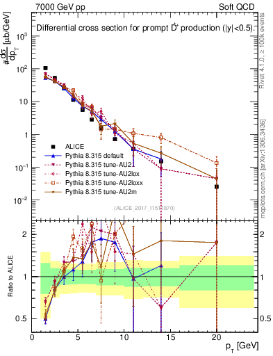 Plot of Dst.pt in 7000 GeV pp collisions