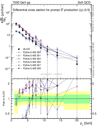 Plot of Dst.pt in 7000 GeV pp collisions