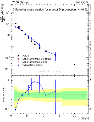 Plot of Dst.pt in 7000 GeV pp collisions