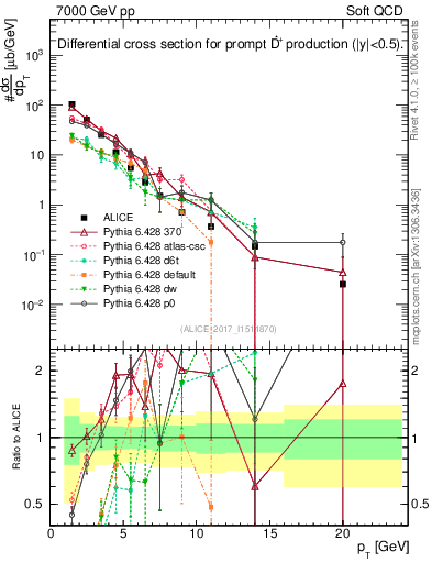 Plot of Dst.pt in 7000 GeV pp collisions