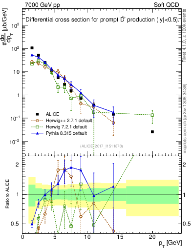 Plot of Dst.pt in 7000 GeV pp collisions