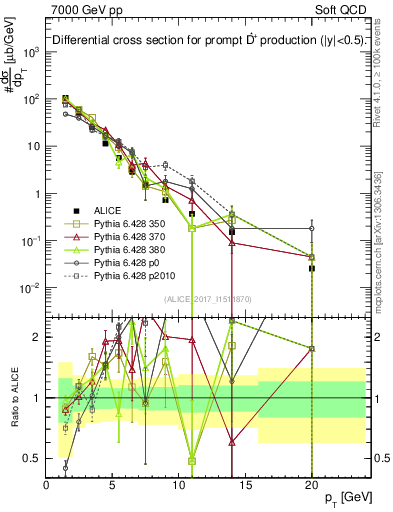 Plot of Dst.pt in 7000 GeV pp collisions