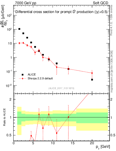 Plot of Dst.pt in 7000 GeV pp collisions