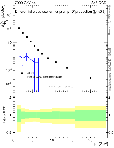 Plot of Dst.pt in 7000 GeV pp collisions