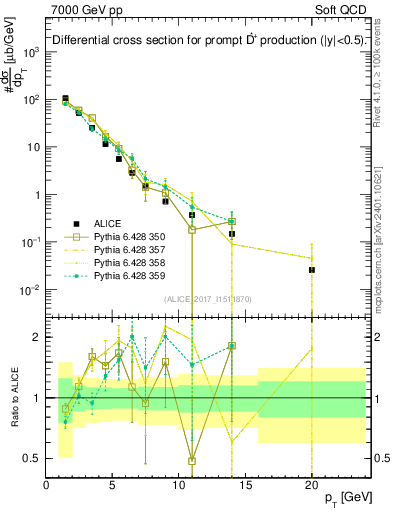 Plot of Dst.pt in 7000 GeV pp collisions