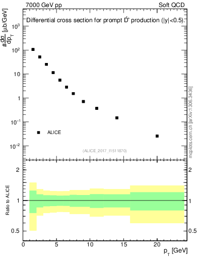 Plot of Dst.pt in 7000 GeV pp collisions