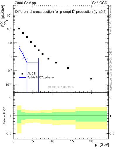 Plot of Dst.pt in 7000 GeV pp collisions