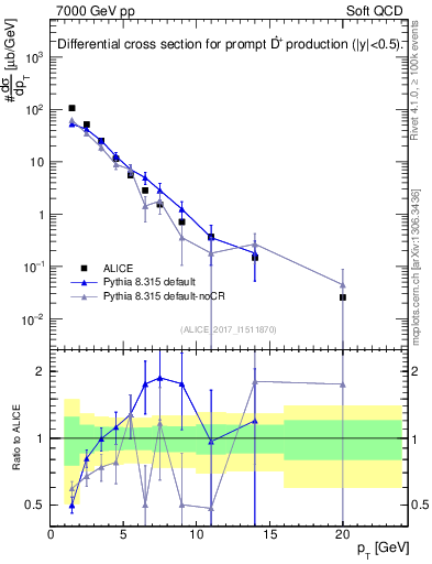 Plot of Dst.pt in 7000 GeV pp collisions