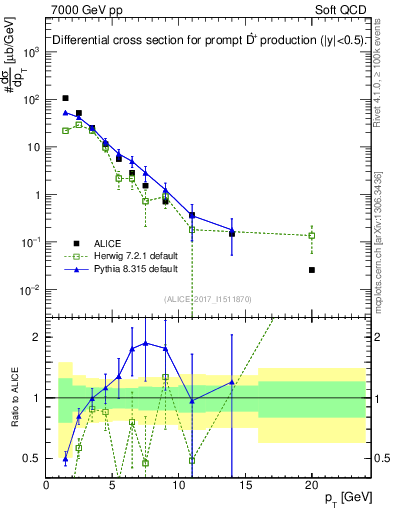Plot of Dst.pt in 7000 GeV pp collisions