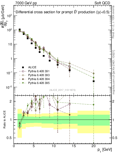 Plot of Dst.pt in 7000 GeV pp collisions
