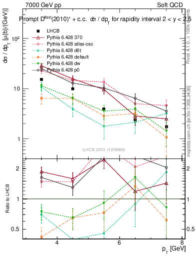 Plot of Dst.pt in 7000 GeV pp collisions