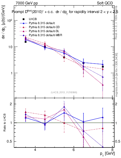 Plot of Dst.pt in 7000 GeV pp collisions