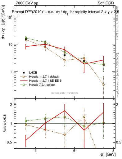 Plot of Dst.pt in 7000 GeV pp collisions