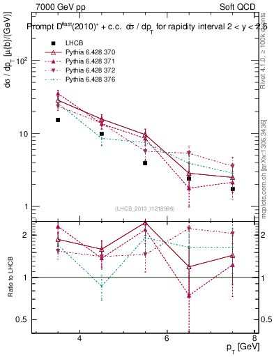 Plot of Dst.pt in 7000 GeV pp collisions