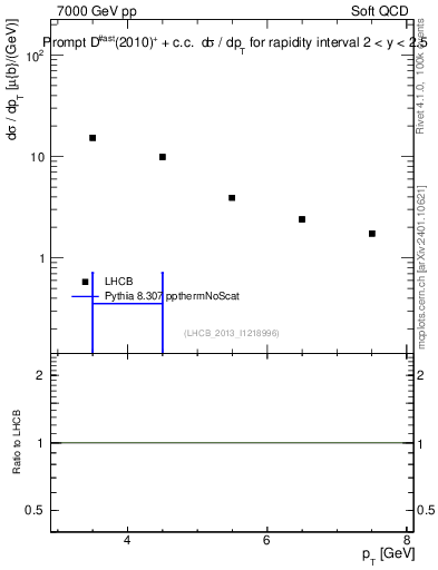 Plot of Dst.pt in 7000 GeV pp collisions